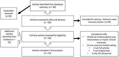 Tele-Ultrasound in Resource-Limited Settings: A Systematic Review